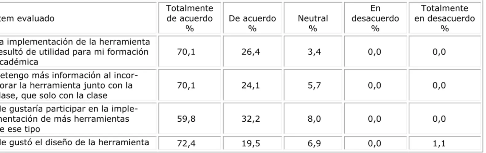 Tabla 3. Actitud de los estudiantes con respecto a la implementación de la herramienta 