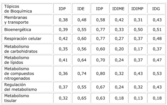 Tabla 2. Índice de dificultad global según tema 