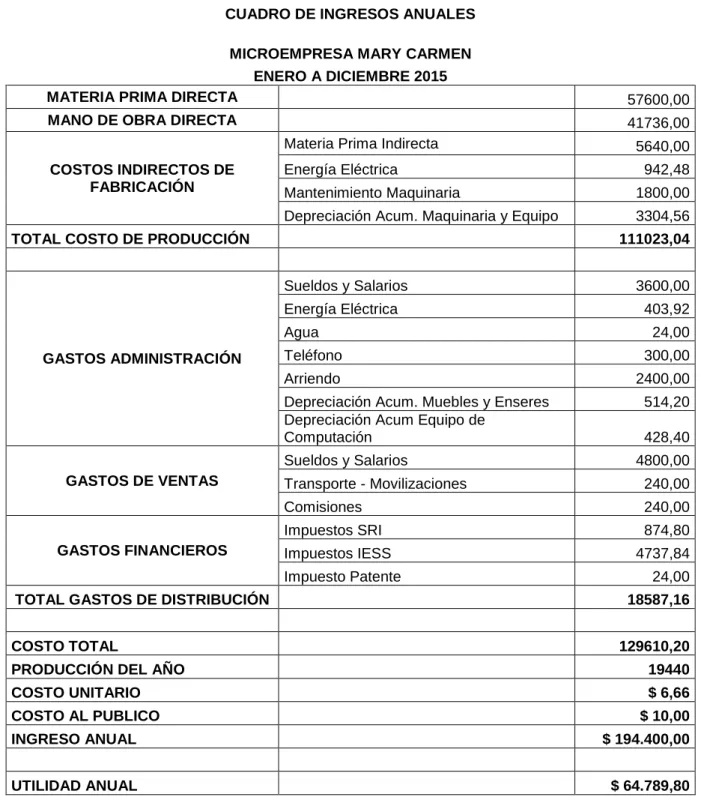 CUADRO DE INGRESOS ANUALES 