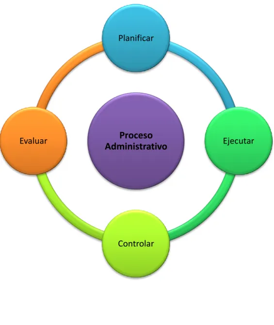 Figura 1Proceso administrativo 