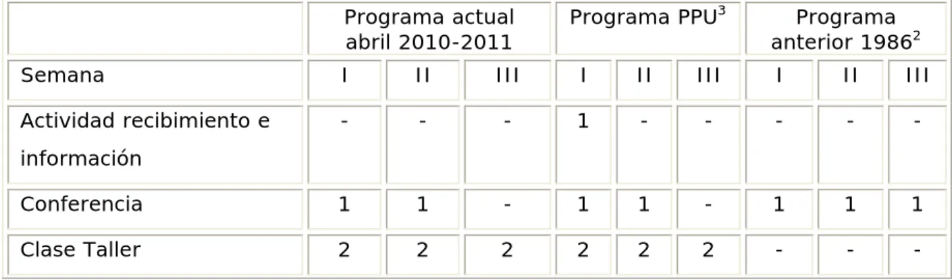 Cuadro 1. Modificaciones realizadas en el programa actual al programa del Policlínico 