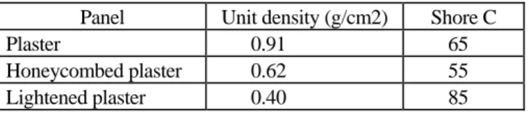 Table 2. Average results of the tests performed on the panels. 