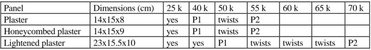 Table 3 – Average results of the compression strength tests. 