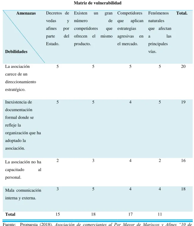 Tabla 19   Matriz de vulnerabilidad.  Matriz de vulnerabilidad       Amenazas  Debilidades  Decretos  de vedas y afines por parte del Estado