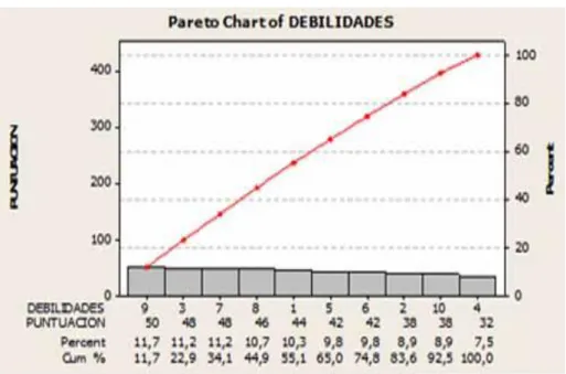 Fig. 3. Peso o importancia de las debilidades que afectan la formación doctoral. 