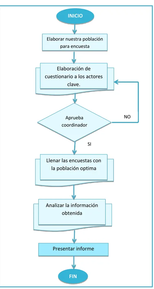 Gráfico  #28:  FLUJOGRAMA  DE  PROCESOS  ESTUDIO  DE  PREFERENCIA TURÍSTICA. 