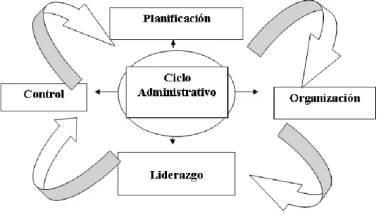 Gráfico 1: Ciclo Administrativo  Fuente: Robbins &amp; De Cenzo (2009) 