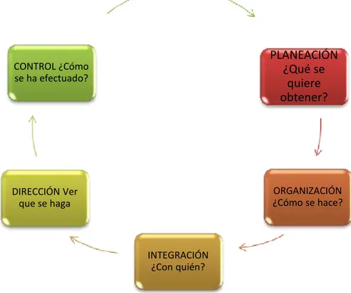 Figura 2: Elementos del proceso administrativo  Fuente: Fernández, (2008)  a)  Planeación  PLANEACIÓN ¿Qué se quiere obtener?  ORGANIZACIÓN  ¿Cómo se hace? INTEGRACIÓN ¿Con quién? DIRECCIÓN Ver que se haga CONTROL ¿Cómo se ha efectuado? 
