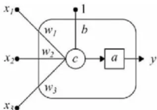 Figure 1 Schematic model of a perceptron (Lopez 2008) 