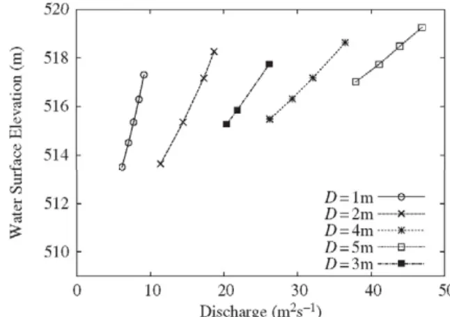 Figure 5 Results of 2D models. Unit discharge 