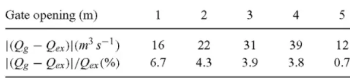 Table 2 Average difference between empirical and numerical  predictions of gated-discharge flow for Oliana Dam spillway  Gate opening (m)  1  2  3  4  5  \(Q g  ~ Qex)\("l 3  S- 1 )  16  22  31  39  12  1 (Qg- Qex)\/Qex(%)  6.7  4.3  3.9  3.8  0.7 