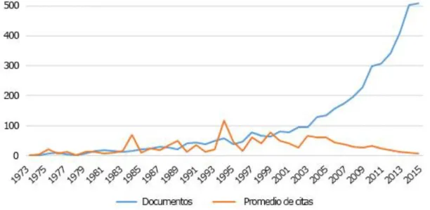 Fig. 2. Crecimiento diacrónico y promedio de citas. 