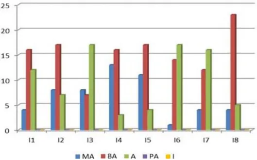 Fig. 2. Representación gráfica de los datos introducidos por los  expertos. 