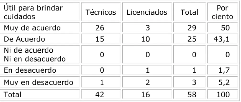 Tabla 1. Utilidad de la investigación para brindar cuidados de enfermería  