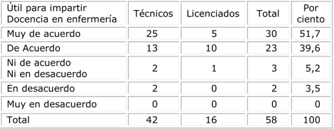 Tabla 3. Utilidad de la investigación para la docencia de enfermería 