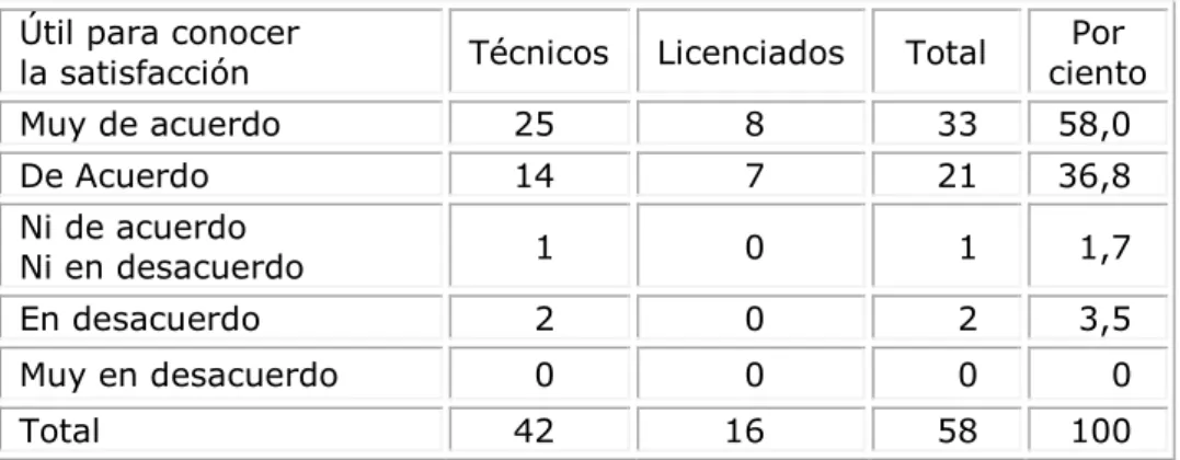 Tabla 5. Utilidad de la investigación para conocer la satisfacción de los pacientes 