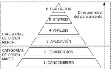 Fig. Pirámide de Bloom que representa un modelo ideal de los niveles 