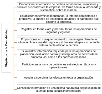 Gráfico 1.  Objetivos de la contabilidad 