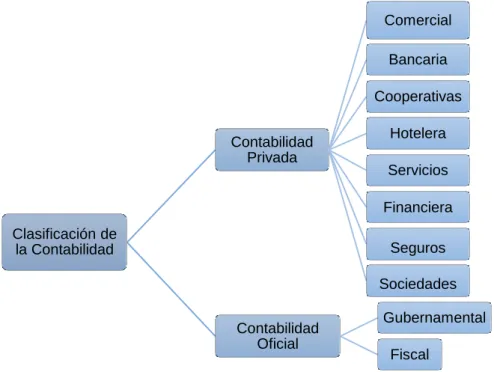 GRÁFICO 2. Clasificación de la contabilidad 
