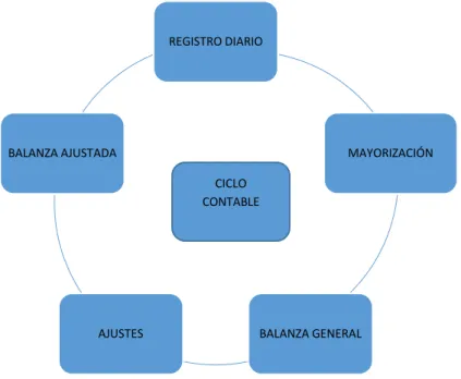 GRÁFICO 3. Ciclo Contable 