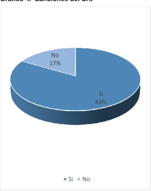 Gráfico 4.  Sanciones del SRI 