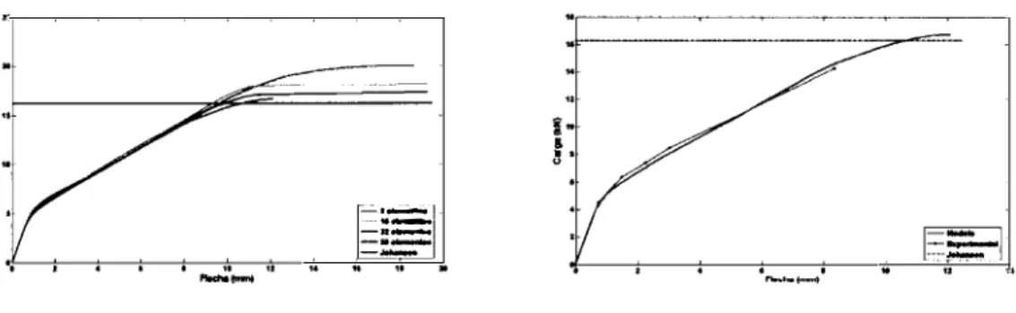 Figure  4:  (a) Ultimate load versus number of elements (b) Comparison between experimental test and  analysis 