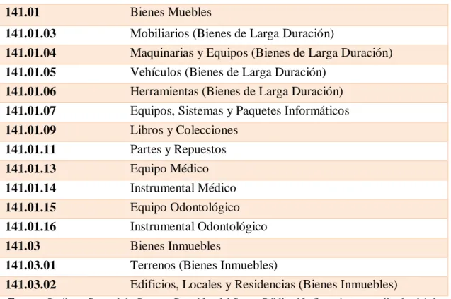 Tabla  2.  Cuentas  Contables  utilizadas  en  el  Distrito  de  Salud  12D02  para  registro  de  bienes de programas y proyectos