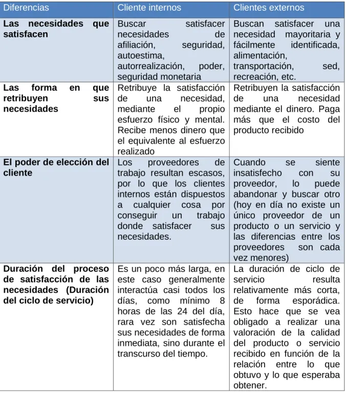 Figura 4: Diferencias entre cliente interno y externos 