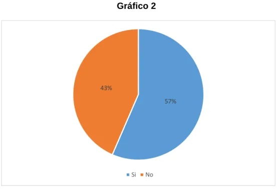 Gráfico 2 