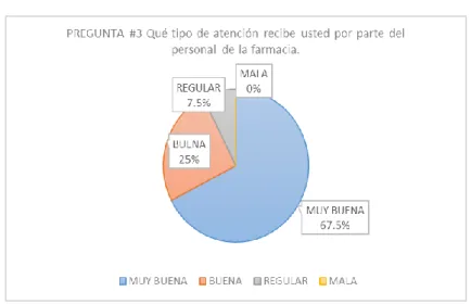 Figura 6. Representación gráfica Pregunta 3 