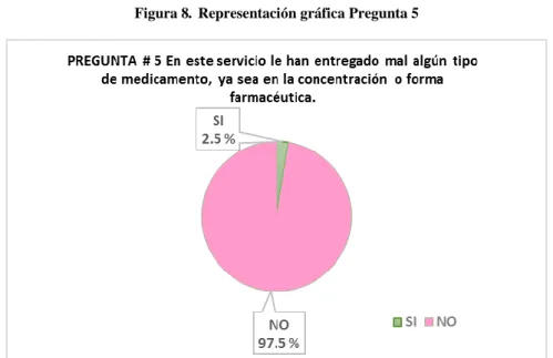 Figura 8 .  Representación gráfica Pregunta 5 