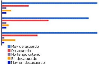 Fig. 1. Comparación de los resultados de las preguntas 2, 3 y 4, del 