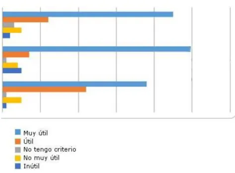 Fig. 2. Comparación de los resultados de las preguntas 6, 7 y 8 del 