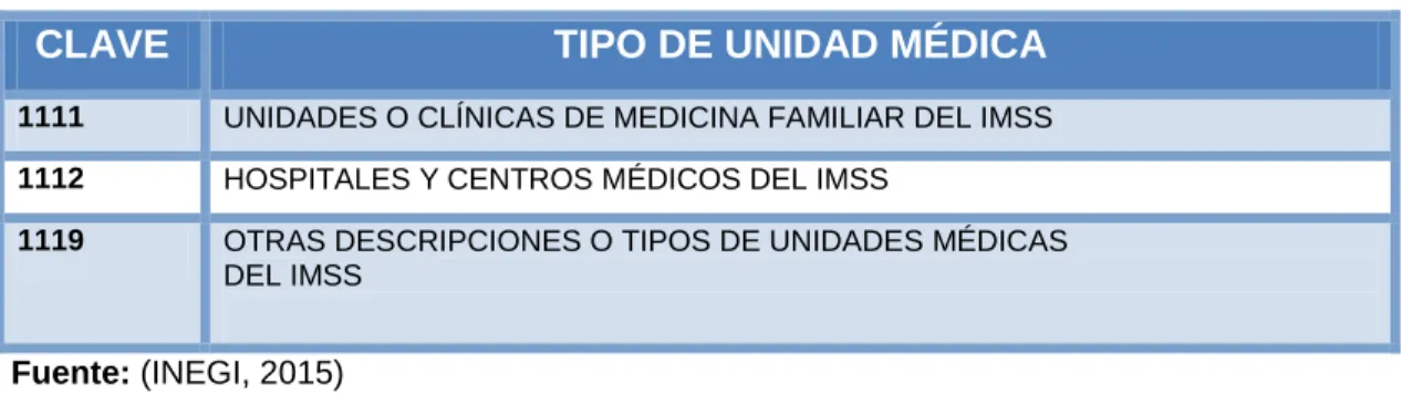 Tabla 4. Tipos de unidades médicas 