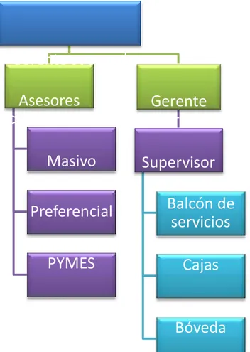 Figura 1: Organigrama de la Sucursal Riobamba Banco Pichincha  Fuente: Investigación realizada