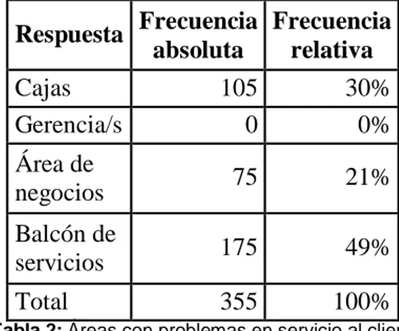 Tabla 2: Áreas con problemas en servicio al cliente  Fuente: Investigación realizada 