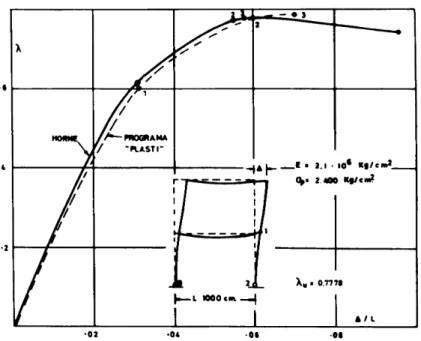 Fig.  1 O.  Curva carga  flecha  en  el  pórtico de  dos  al tu ras 