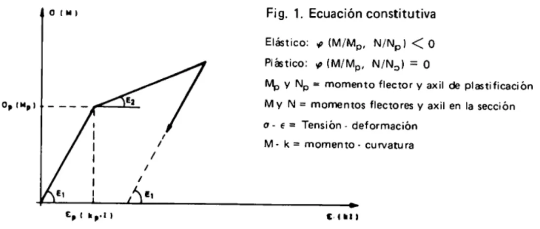 Fig.  1.  Ecuación constitutiva 
