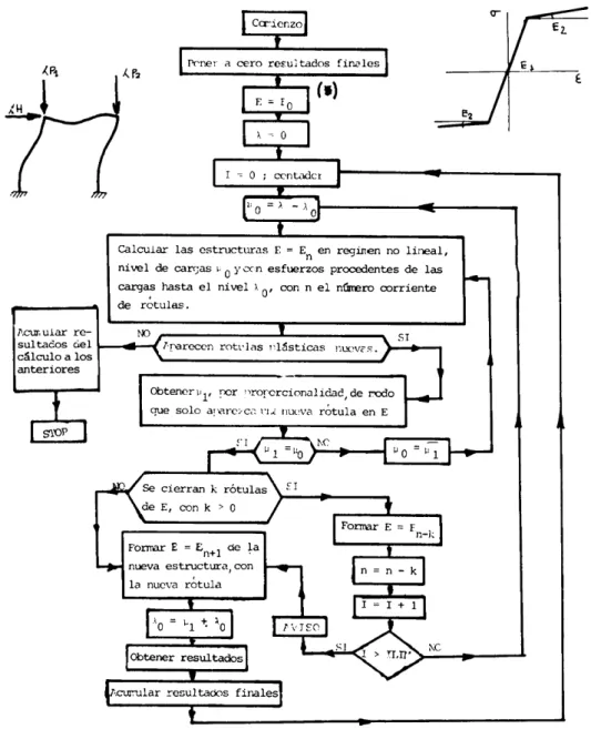 Fig.  5.  Cálculo no lineal  elasto-plástico  ('A  valor conocido) 