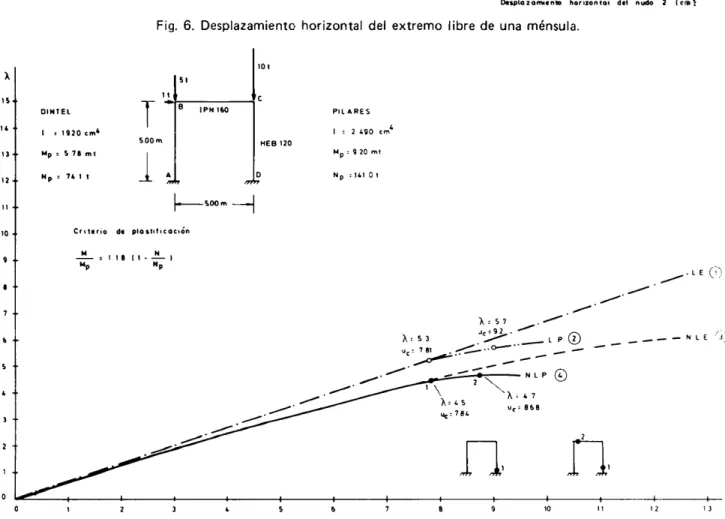 Fig.  7.  Desarrollo  del  movimiento horizontal  del  dintel  de  un  pórtico simple 