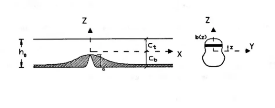 Figure 13: Crack function. Beam with constant nonsymmetric cross-section