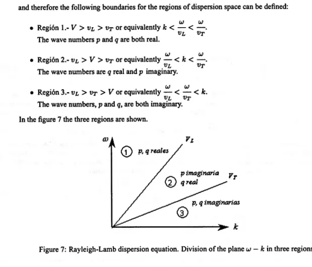 Figure 7: Rayleigh-Lamb dispersion equation. Division of the plane w - k in three regions