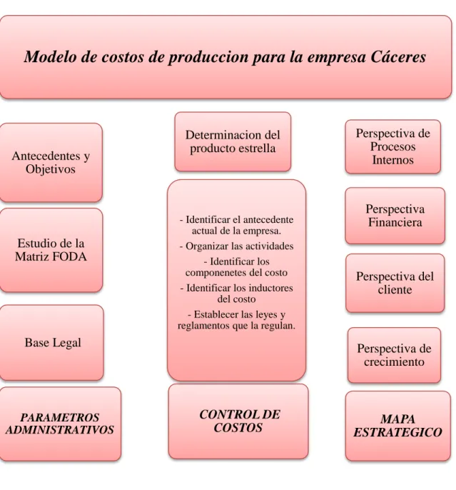 Figura 1.- Modelo de Costos 