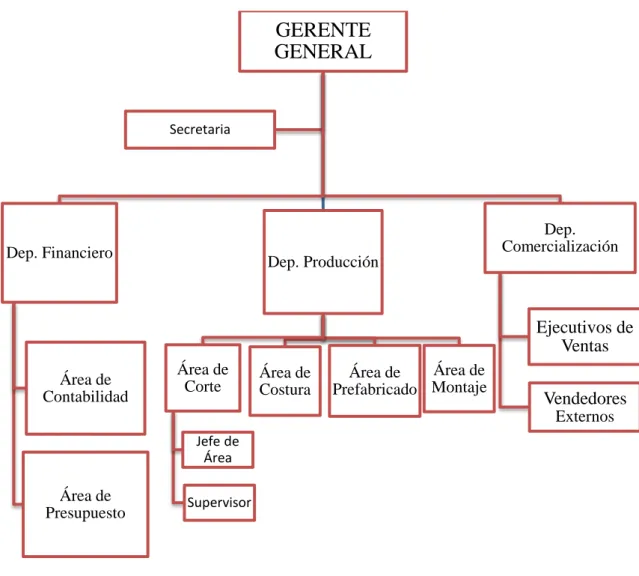 Figura 2.-Organigrama Estructural 