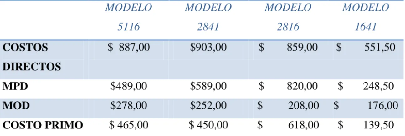 Tabla 6.- Asignación de Costos  