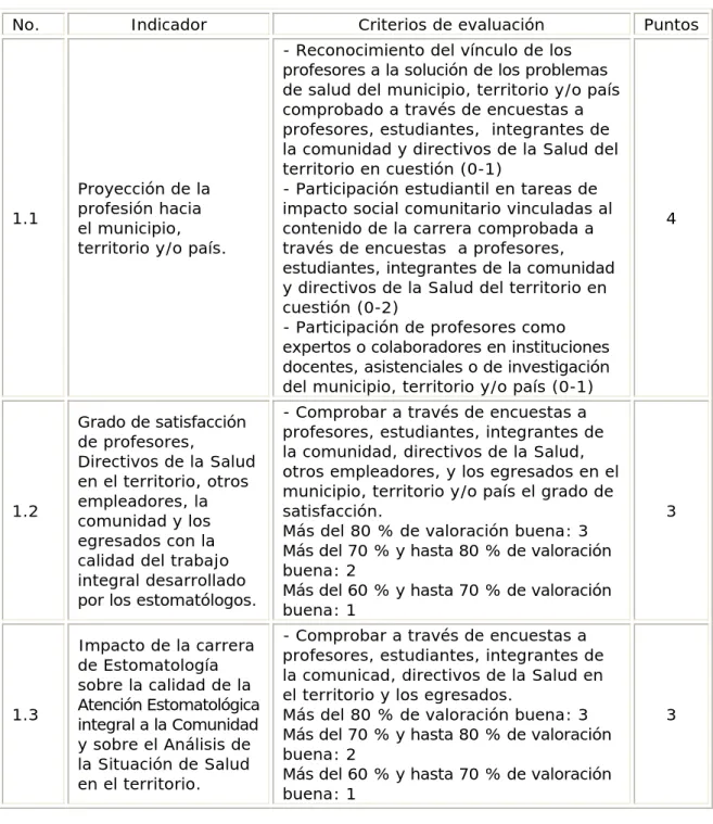 Cuadro 1. Variable No. 1: Pertinencia e impacto social (10 puntos)  