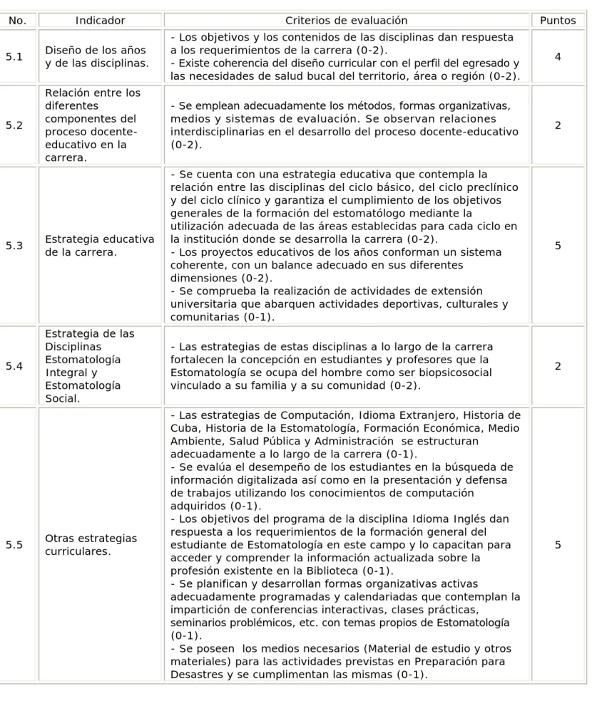 Cuadro 5. Variable No. 5: Currículo (20 puntos) 
