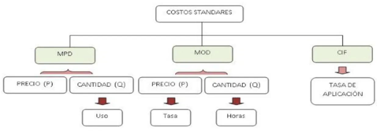 Figura  4 Costos Estándares 