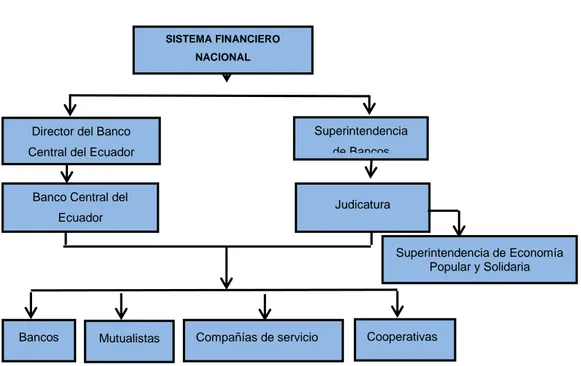 Figura 1 Sistema financiero ecuatoriano  Fuente: (Dueñas, 2011, pág. 31) 