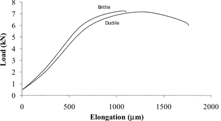 Figure 1 shows two different behaviours. It is possible to see an example of a test  for a material without defects and it is shown the curve corresponding to a material  that has a crack generated in bicarbonate solution